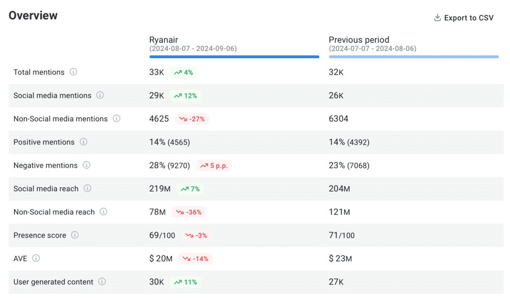 Brand24: comparación de periodos