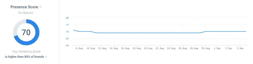 Brand24: Presence Score