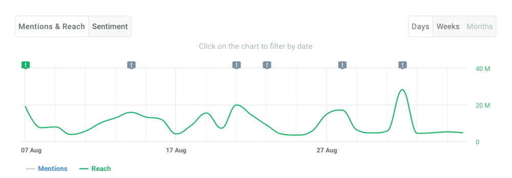 Brand24: reach chart