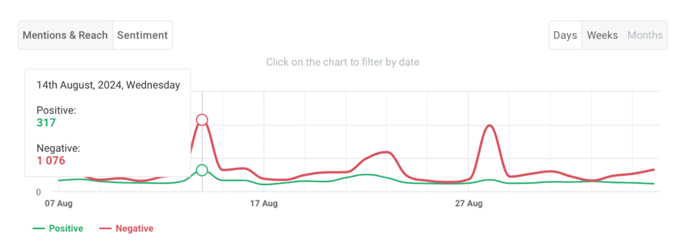 Brand24: sentiment chart