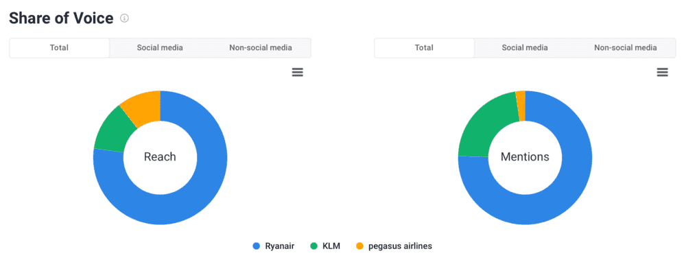 Brand24: Share of Voice