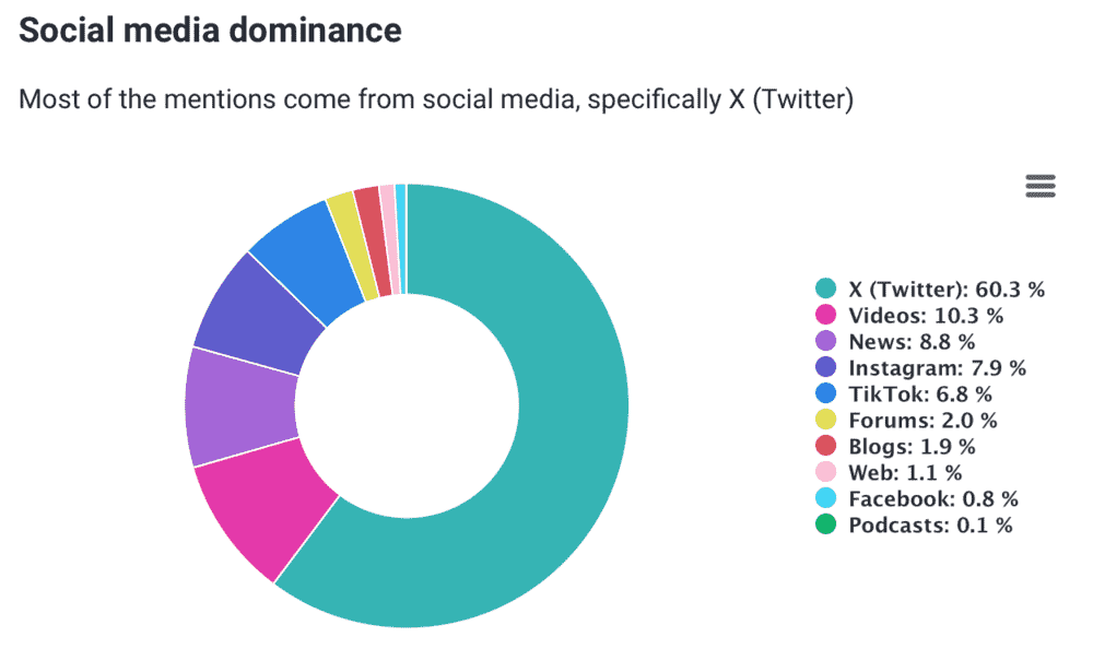 Brand24: gráfico de predominio de fuentes