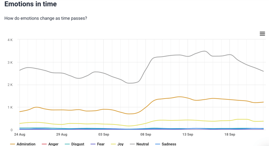 Mesures de marketing des médias sociaux : émotions