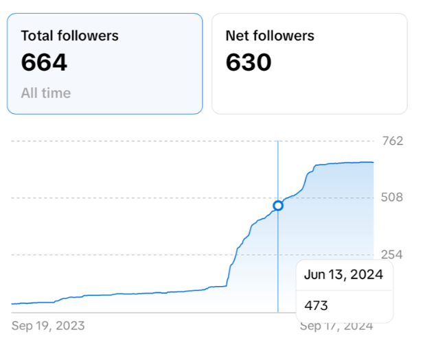 Seguidores na análise interna do TikTok.