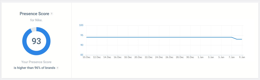 Le score de présence est l'un des principaux indicateurs de performance des médias sociaux.