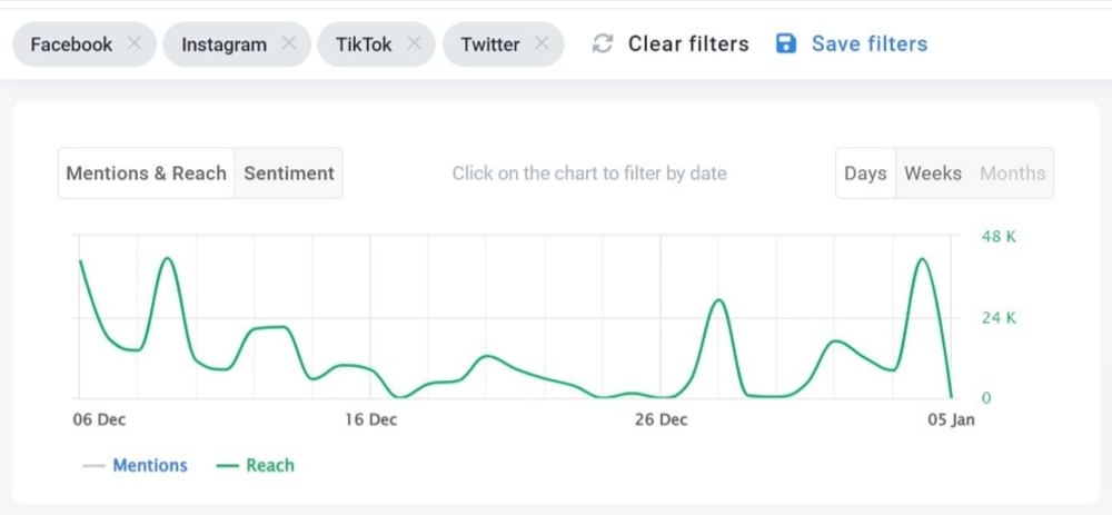 El alcance en las redes sociales es una de las métricas más importantes.