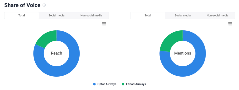 El share of voice es una de las principales métricas de las redes sociales