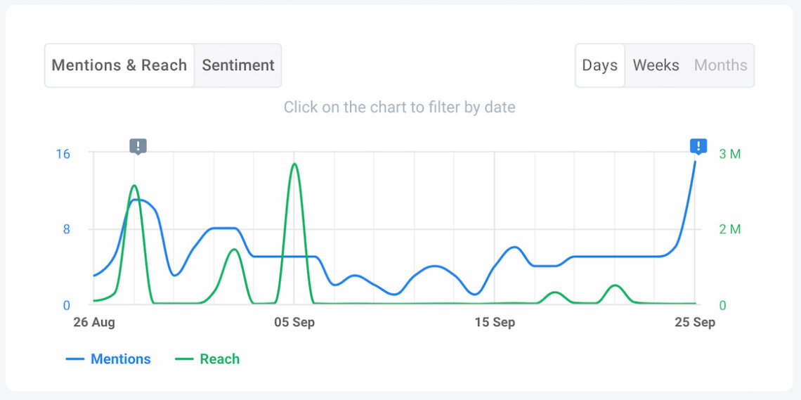 brand24 ai mentions reach chart