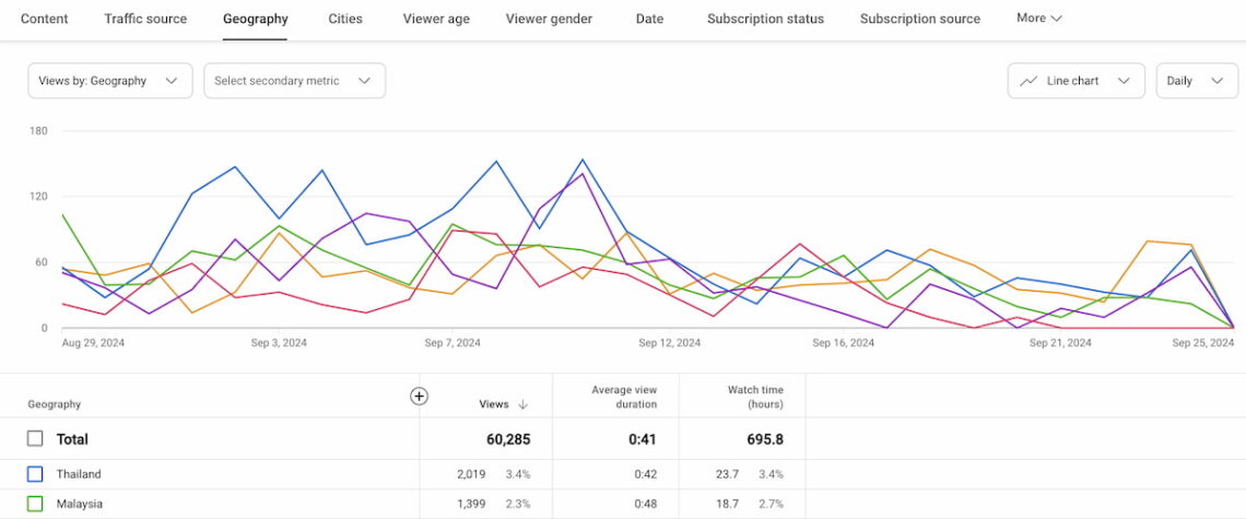 YouTube Studio dashboard