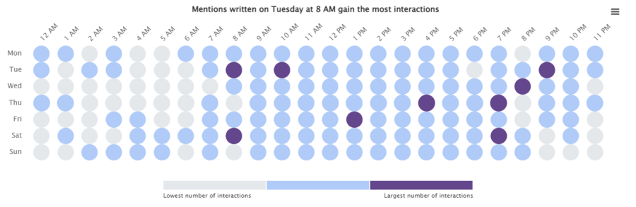 Brand24: Hot Hours for Red Bull - hours when Facebook posts mentioning you get the most interactions