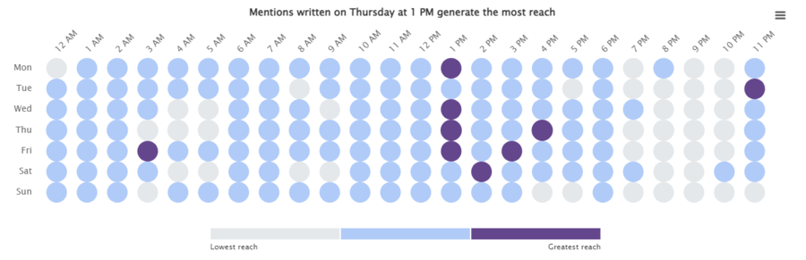 Best time to post on Facebook for beauty determined by Brand24