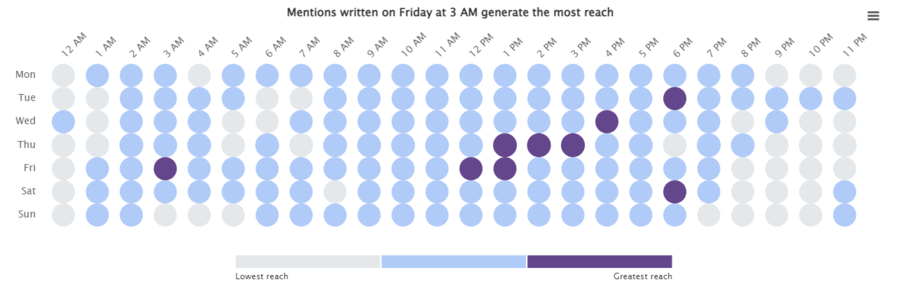 Best time to post on Facebook for fashion determined by Brand24