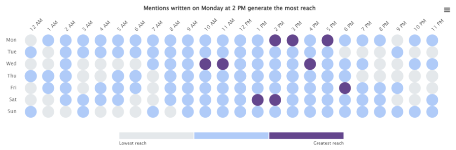 Best time to post on Facebook for fitness determined by Brand24