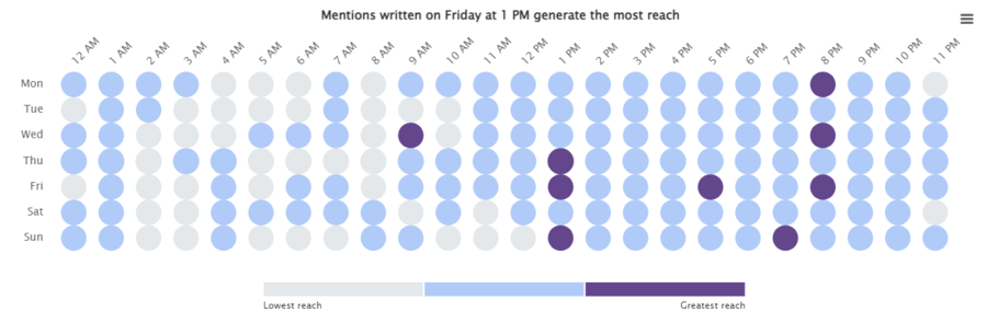 Best time to post on Facebook for hospitals determined by Brand24