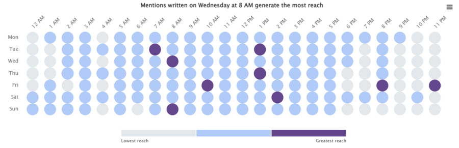 Best time to post on Facebook for hotels determined by Brand24