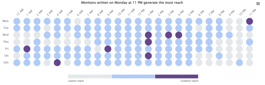 Best time to post on Facebook for museums determined by Brand24