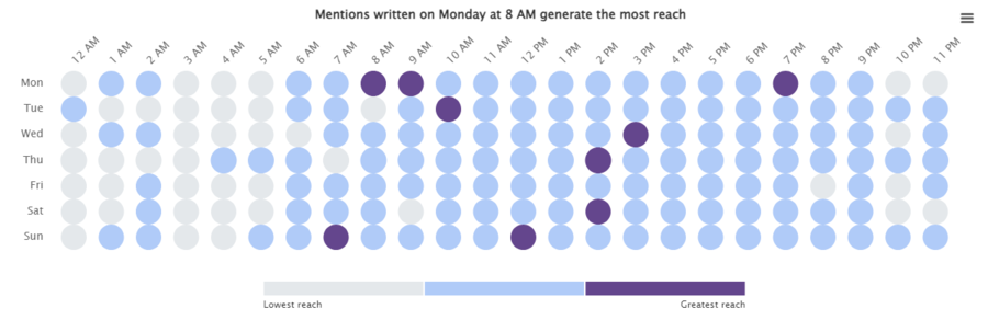 Best time to post on Facebook for restaurants determined by Brand24