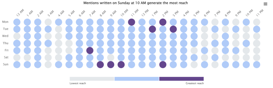 Best time to post on Facebook for schools determined by Brand24