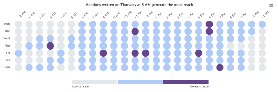 Best time to post on Facebook for sport determined by Brand24