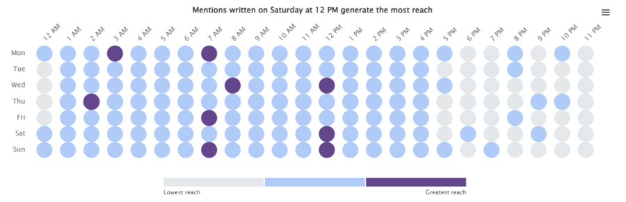 Best time to post on Facebook for technology determined by Brand24