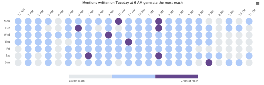 Best time to post on Facebook for travel determined by Brand24