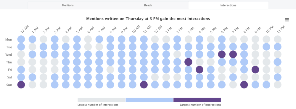 Best time to post on TikTok: interactions