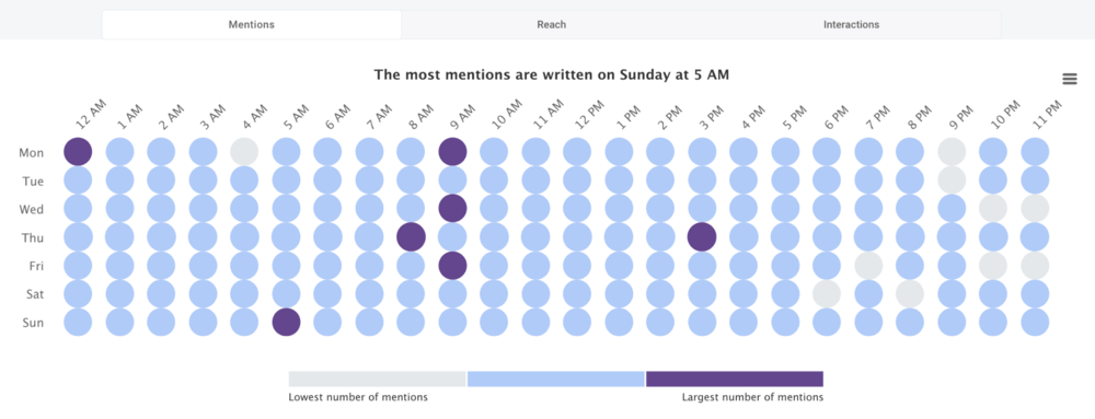 Best time to post on TikTok: mentions