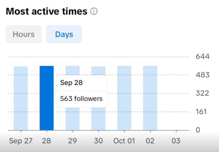 Internal analytics in your TikTok account: Most active times - days