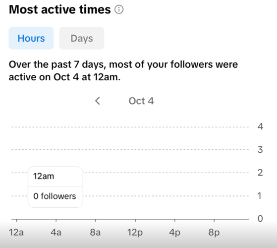 Analítica interna en tu cuenta de TikTok: Horas más activas