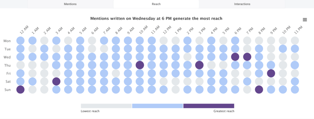 Best time to post on TikTok: reach