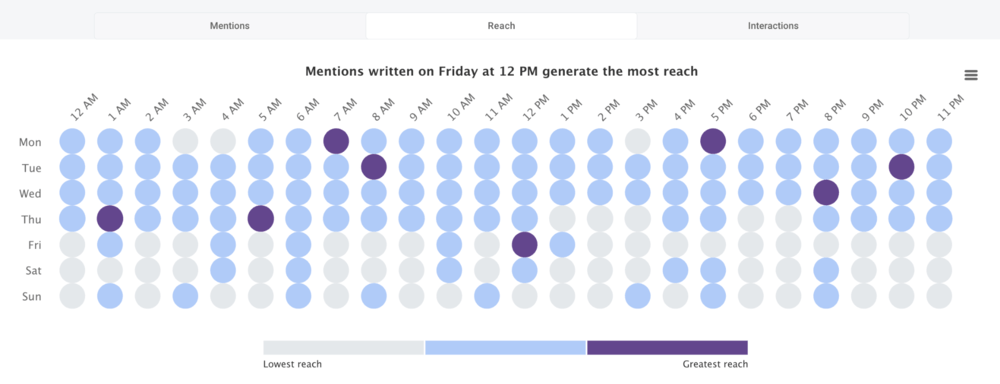 When to post on TikTok for technology.