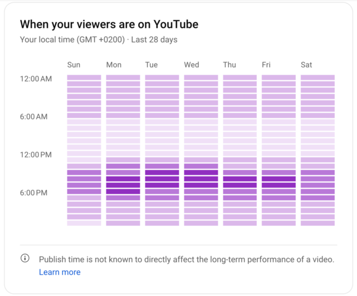 Gráfico "Cuando tus espectadores están en YouTube" en YouTube Studio