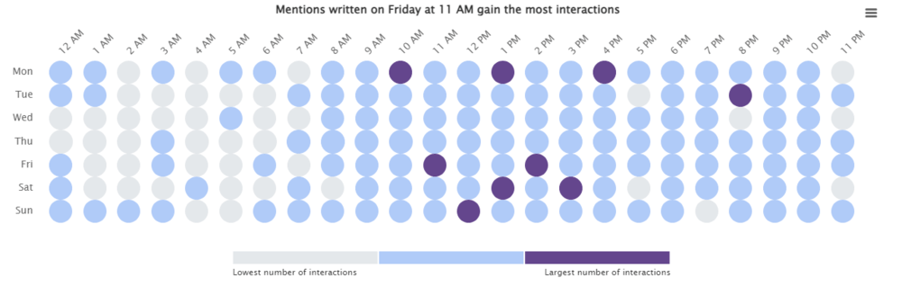 Brand24: Hot Hours for GoPro - hours when YouTube mentions get the most interactions