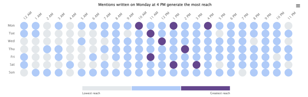 Brand24: Hot Hours for GoPro - hours when YouTube mentions reach the largest audience