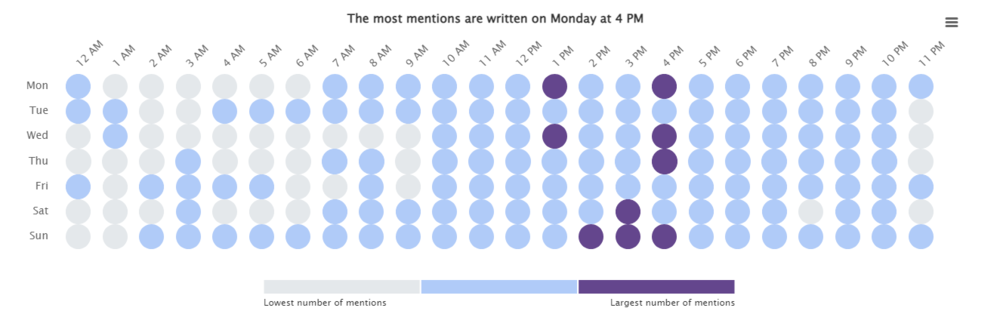 Brand24: Hot Hours for GoPro - hours when people mention GoPro the most on YouTube