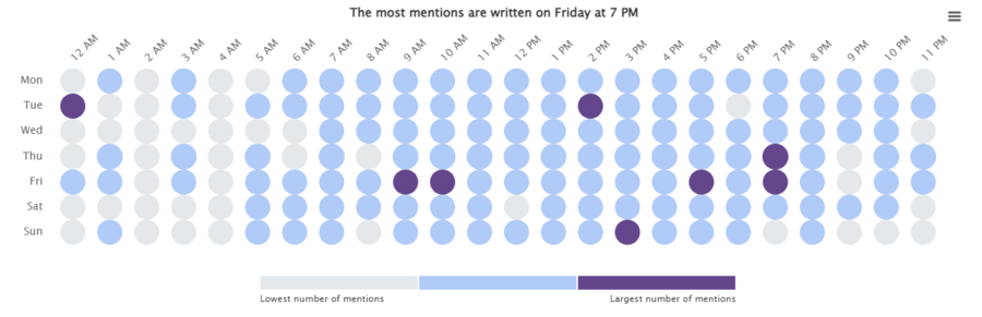 Brand24: Hot Hours for Red Bull - hours when Facebook users mention you the most