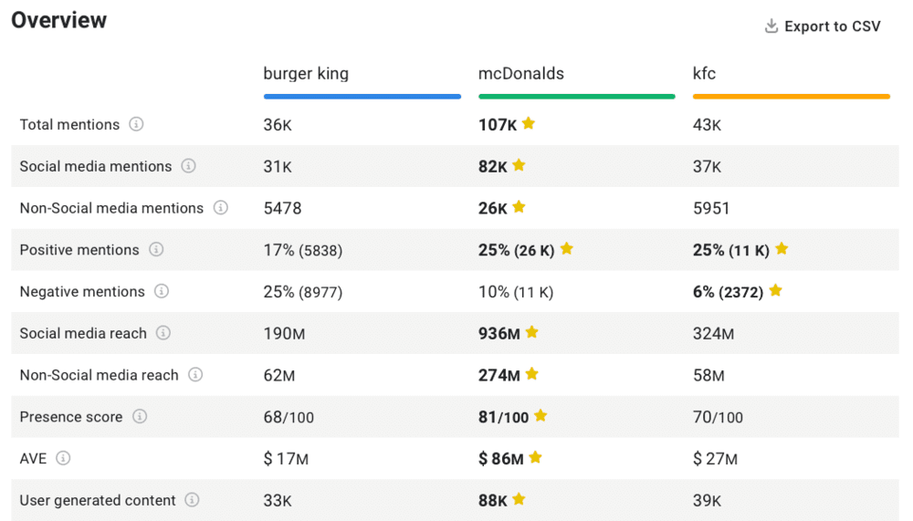 Brand24: Comparison of Burger King, KFC, and McDonald's