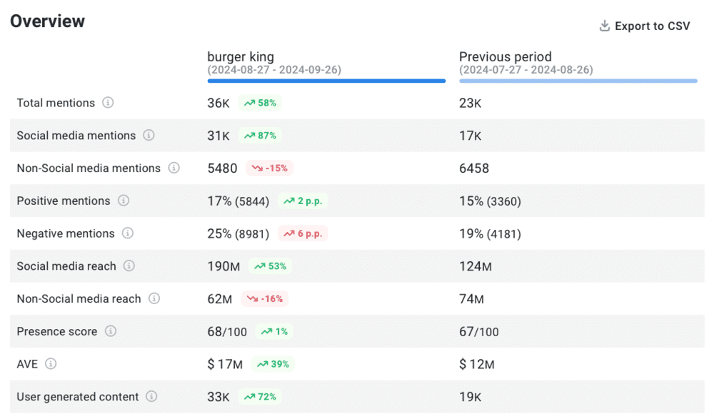 Brand24: Comparación de periodos