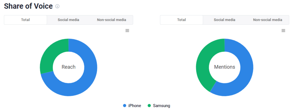 Part de voix (iPhone vs Samsung) mesurée par Brand24, l'un des outils de surveillance de la concurrence pour le suivi des marques.