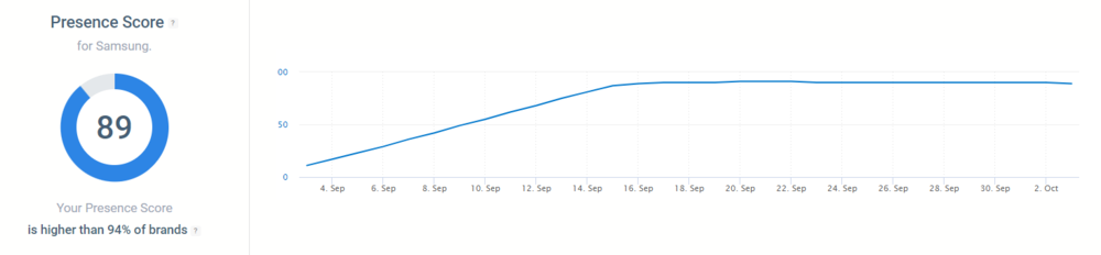 Score de présence de Samsung calculé par Brand24, l'un des meilleurs outils de surveillance des concurrents