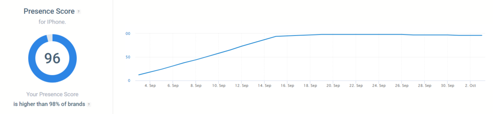 Score de présence de l'iPhone calculé par Brand24, l'un des meilleurs outils de surveillance des concurrents