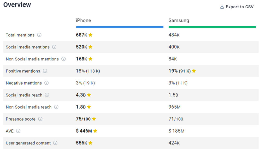 Resumen comparativo de iPhone y Samsung proporcionado por Brand24, la mejor herramienta de análisis de la competencia