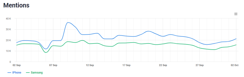 Comparaison du volume de mentions de l'iPhone et de Samsung dans le temps fournie par Brand24, le meilleur outil de surveillance des concurrents