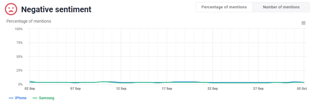 Comparaison des sentiments négatifs à l'égard de l'iPhone et de Samsung fournie par Brand24, le meilleur outil de surveillance des concurrents