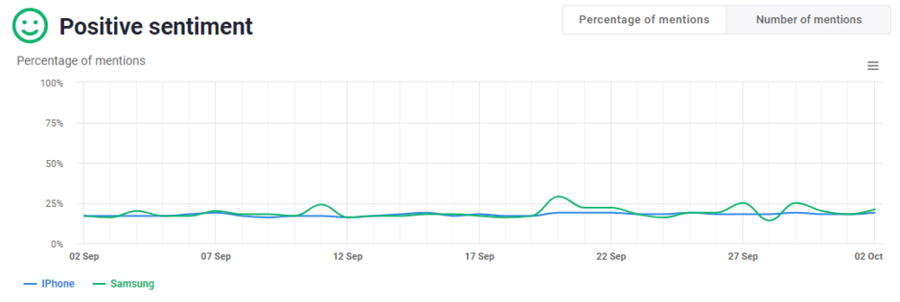 Comparaison du sentiment positif à l'égard de l'iPhone et de Samsung fournie par Brand24, le meilleur outil de surveillance des concurrents