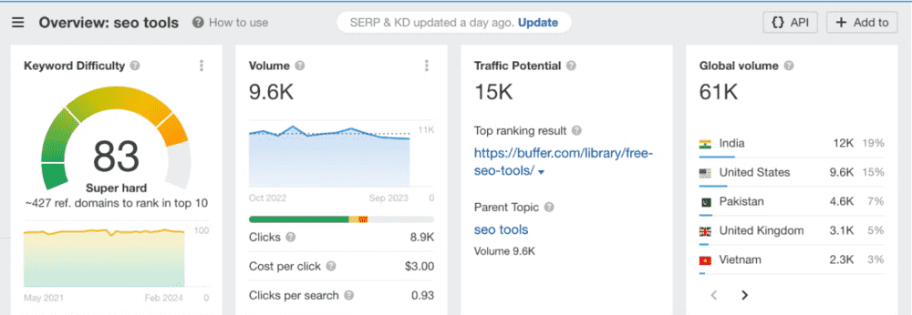 Ahrefs: keyword analysis