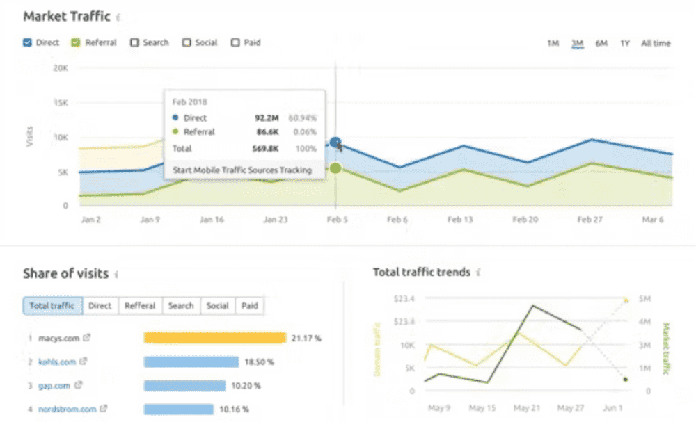 Semrush: Market Traffic - growth hacking tools