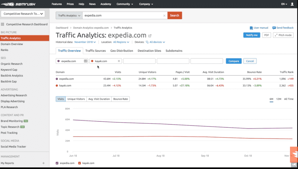 Semrush: Traffic Analytics