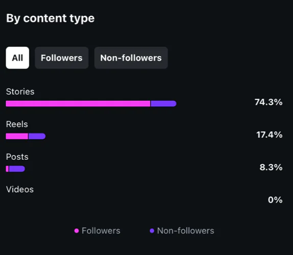Views by content type.
