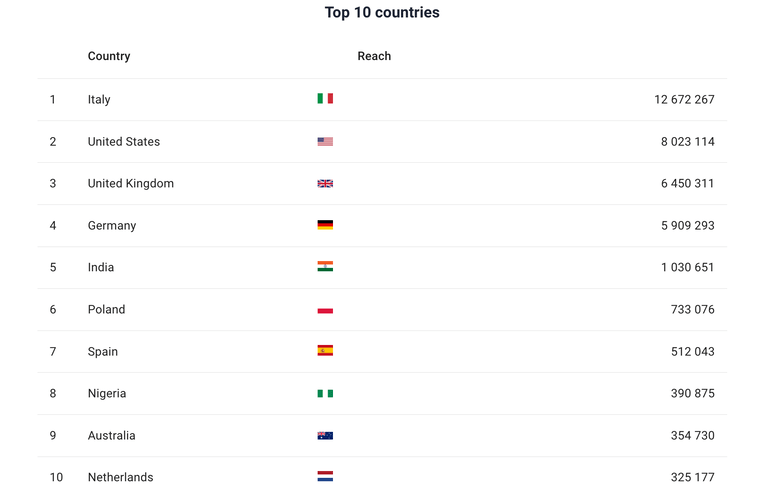 Geo analysis and top locations by Brand24.